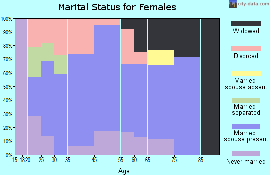 Leaf River marital status for females
