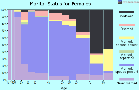 Lemont marital status for females