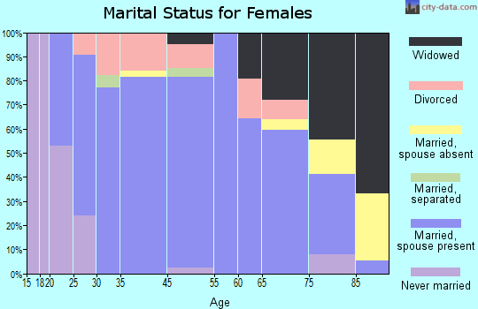 Lena marital status for females