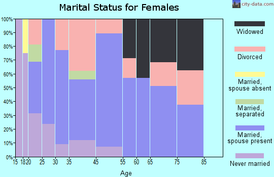 Lenzburg marital status for females