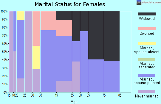 Lerna marital status for females