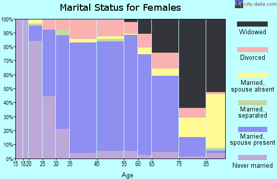 Libertyville marital status for females