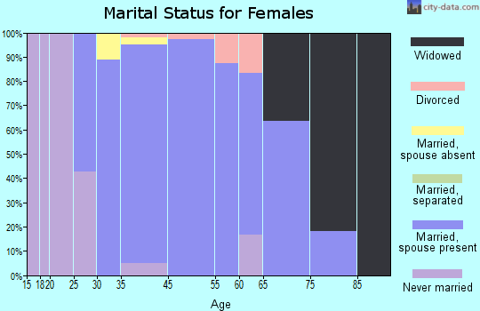 Lily Lake marital status for females