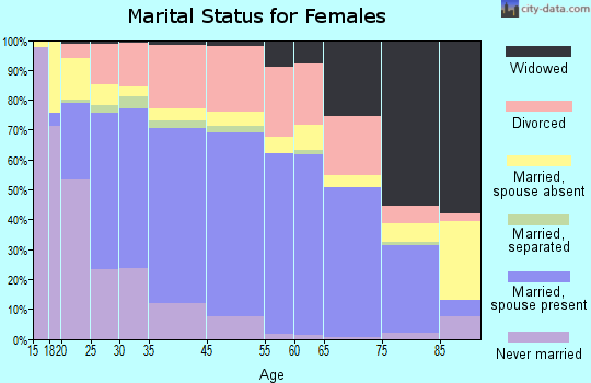 Lincoln marital status for females