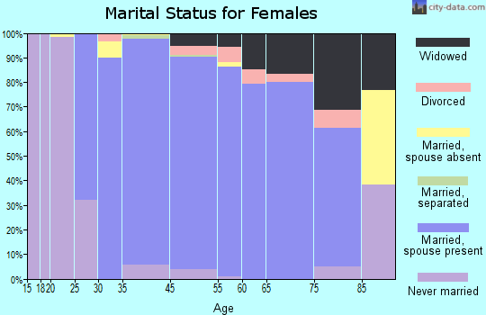 Lincolnshire marital status for females