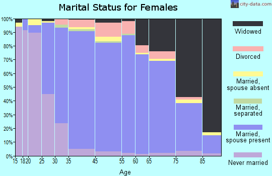 Lincolnwood marital status for females