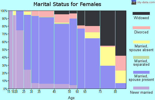 Lindenhurst marital status for females