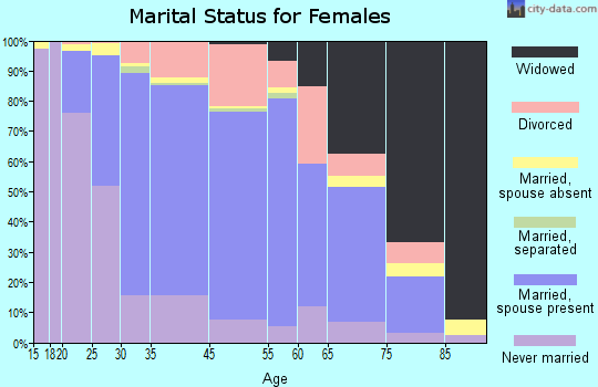 Lisle marital status for females