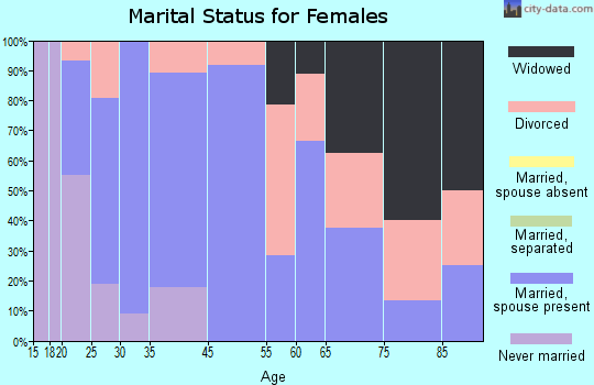 Lomax marital status for females