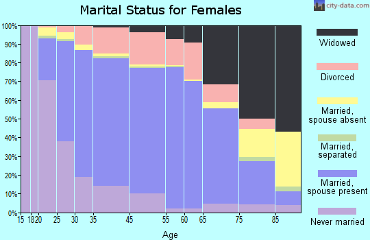 Lombard marital status for females