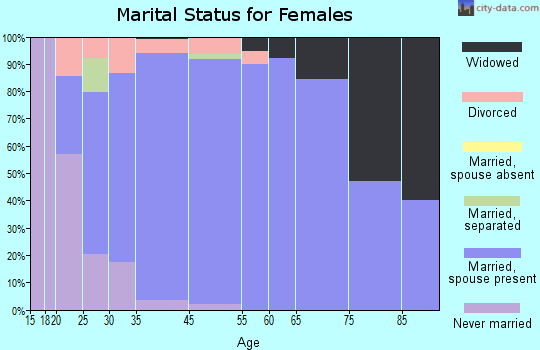 Long Creek marital status for females