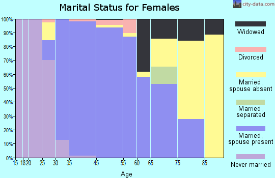 Long Grove marital status for females