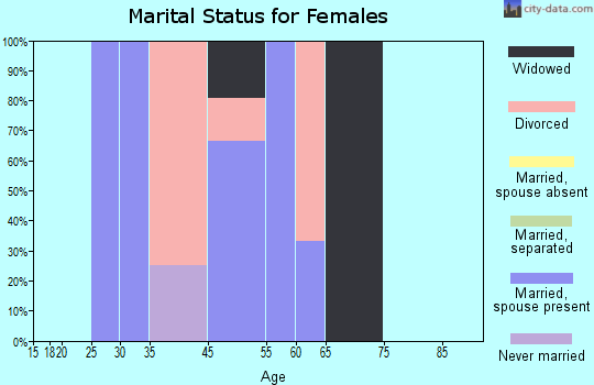 Eagle marital status for females