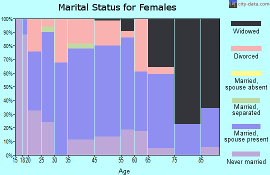 Louisville marital status for females