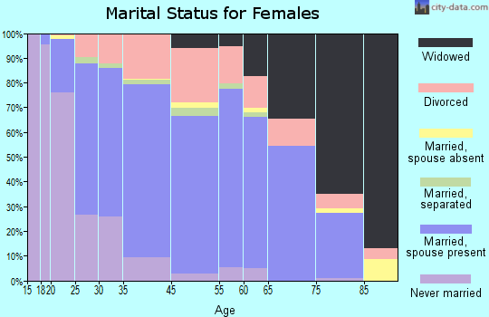 Loves Park marital status for females