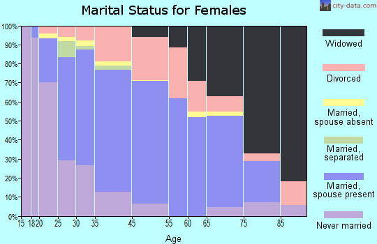 Lyons marital status for females