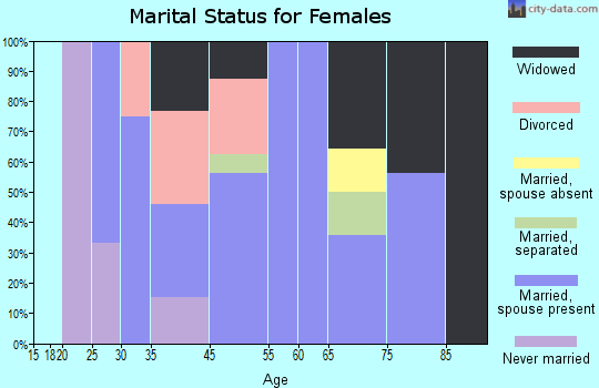 McCook marital status for females