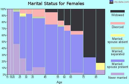Mackinaw marital status for females