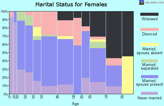 McLeansboro marital status for females