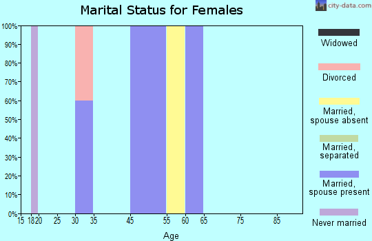 Edna Bay marital status for females