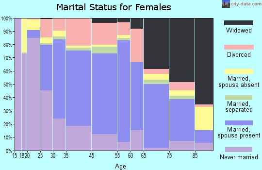Macomb marital status for females