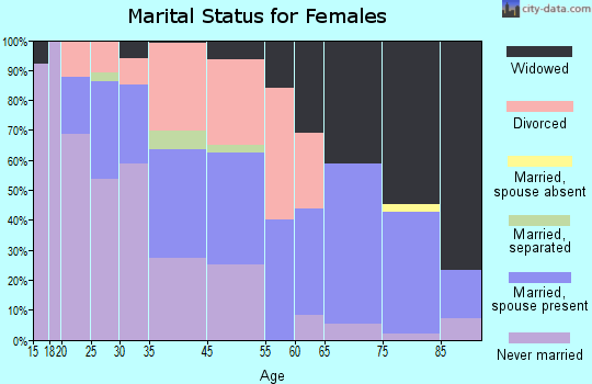 Madison marital status for females