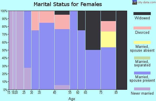 Makanda marital status for females