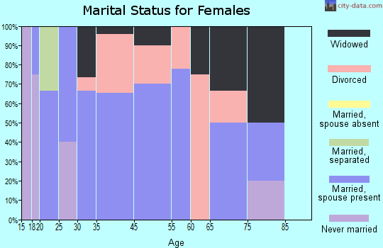 Malden marital status for females