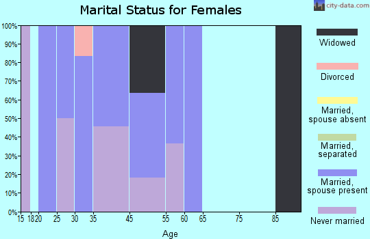 Eek marital status for females