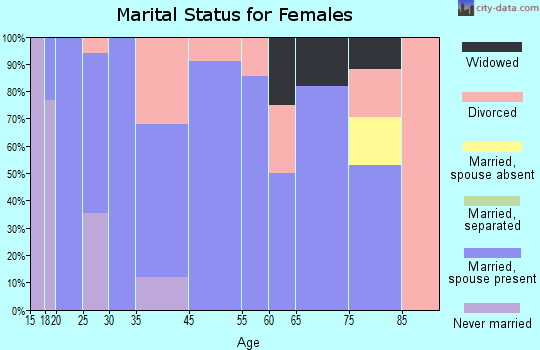 Manchester marital status for females
