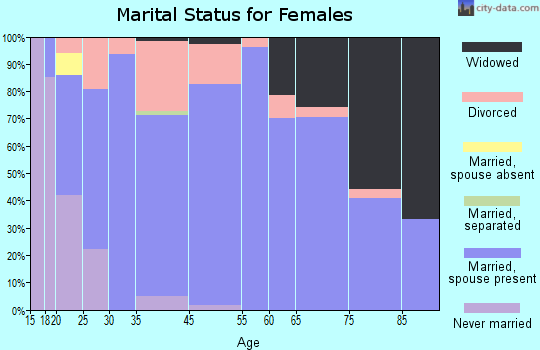 Manito marital status for females