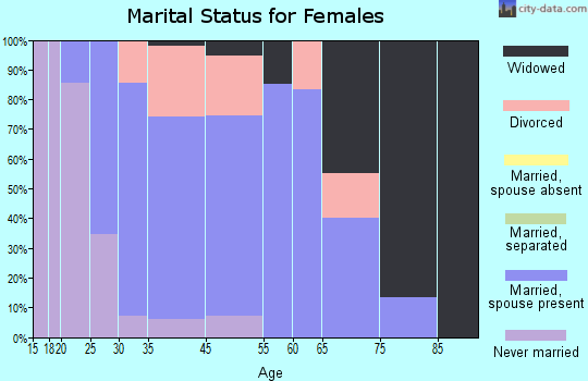 Maple Park marital status for females