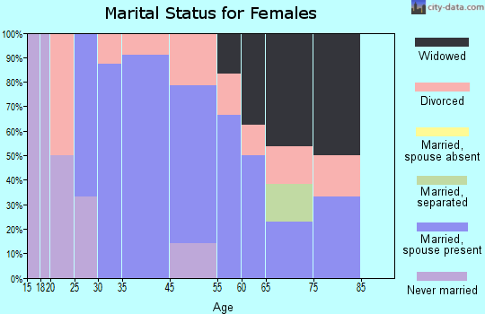 Maquon marital status for females