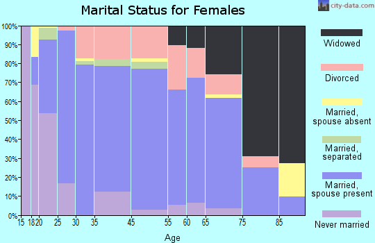 Marengo marital status for females