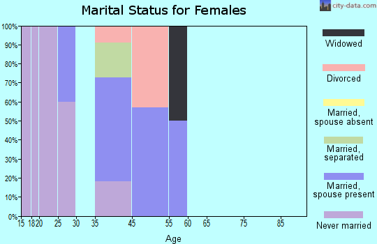 Egegik marital status for females