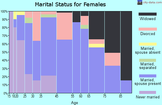 Marissa marital status for females