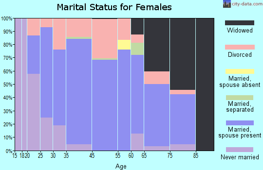 Maroa marital status for females