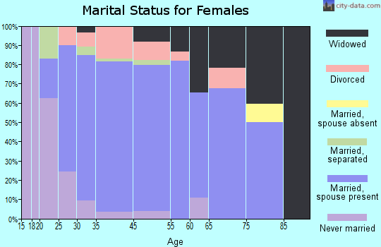 Marquette Heights marital status for females