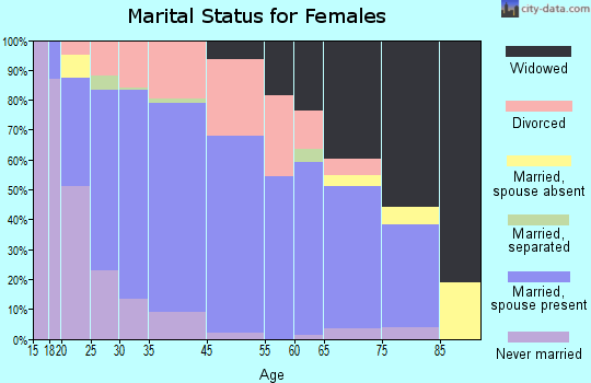 Marseilles marital status for females