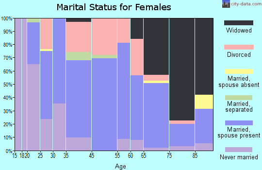 Marshall marital status for females