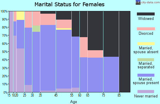 Brookwood marital status for females