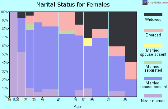 Martinsville marital status for females