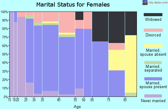 Maryville marital status for females