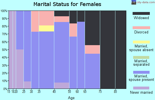 Mason marital status for females