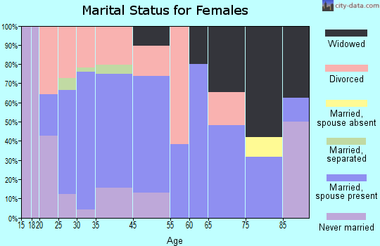 Matherville marital status for females