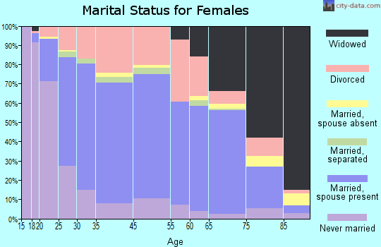 Mattoon marital status for females