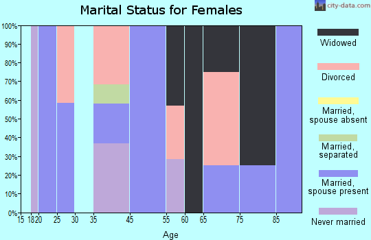 Maunie marital status for females
