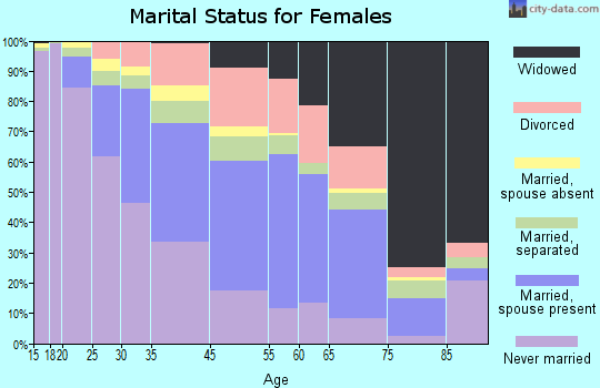 Maywood marital status for females