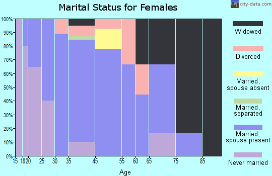 Medora marital status for females