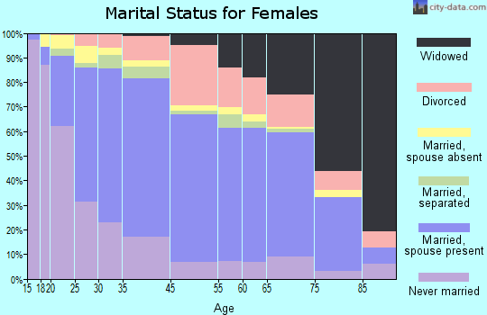 Melrose Park marital status for females